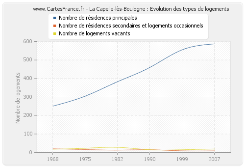 La Capelle-lès-Boulogne : Evolution des types de logements